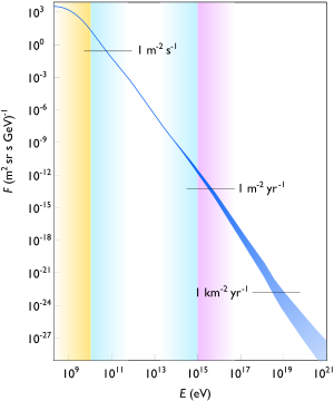 The flux of cosmic ray particles as a function...