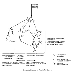 cosmic radiation, interacting with air